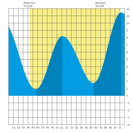 Center Slough Entrance tide chart for Sunday, June 2, 2024