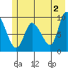 Center Slough Entrance tide chart for Sunday, June 2, 2024