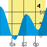Center Slough Entrance tide chart for Tuesday, June 4, 2024
