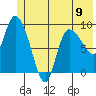 Center Slough Entrance tide chart for Sunday, June 9, 2024