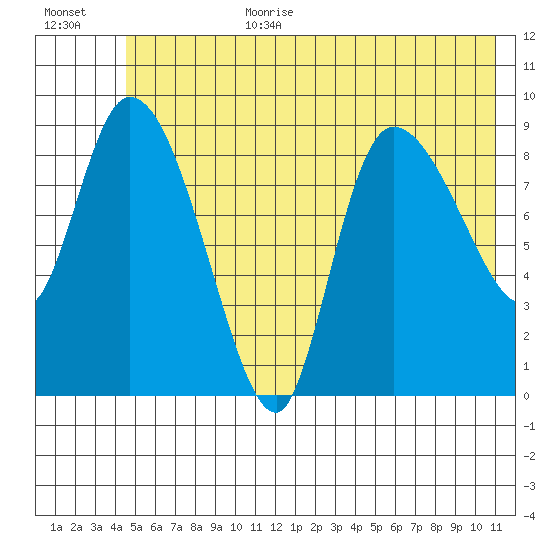 Center Slough Entrance tide chart for Wednesday, July 10, 2024
