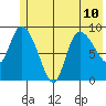Center Slough Entrance tide chart for Wednesday, July 10, 2024