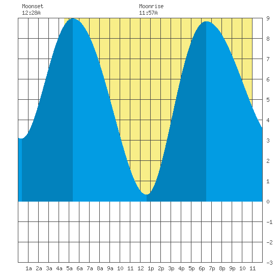 Center Slough Entrance tide chart for Thursday, July 11, 2024