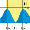 Center Slough Entrance tide chart for Thursday, July 11, 2024