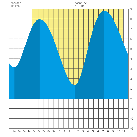 Center Slough Entrance tide chart for Friday, July 12, 2024