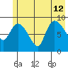Center Slough Entrance tide chart for Friday, July 12, 2024