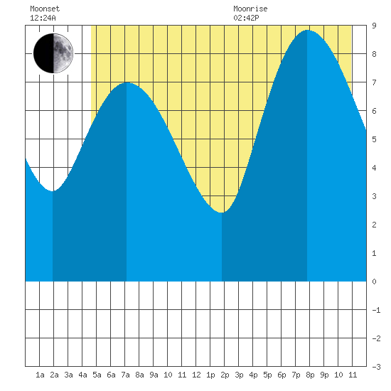 Center Slough Entrance tide chart for Saturday, July 13, 2024