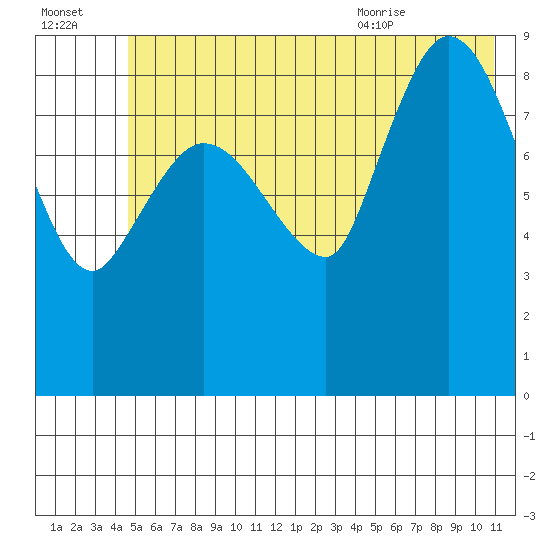 Center Slough Entrance tide chart for Sunday, July 14, 2024