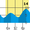 Center Slough Entrance tide chart for Sunday, July 14, 2024