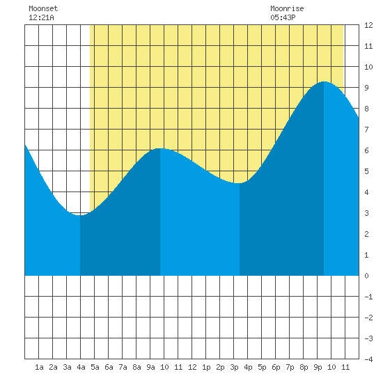 Center Slough Entrance tide chart for Monday, July 15, 2024