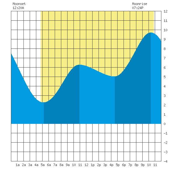 Center Slough Entrance tide chart for Tuesday, July 16, 2024