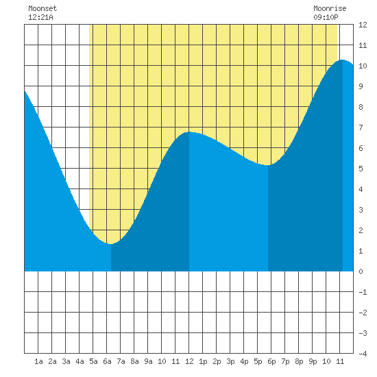 Center Slough Entrance tide chart for Wednesday, July 17, 2024