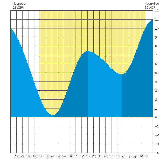 Center Slough Entrance tide chart for Thursday, July 18, 2024