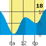 Center Slough Entrance tide chart for Thursday, July 18, 2024