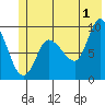 Center Slough Entrance tide chart for Monday, July 1, 2024