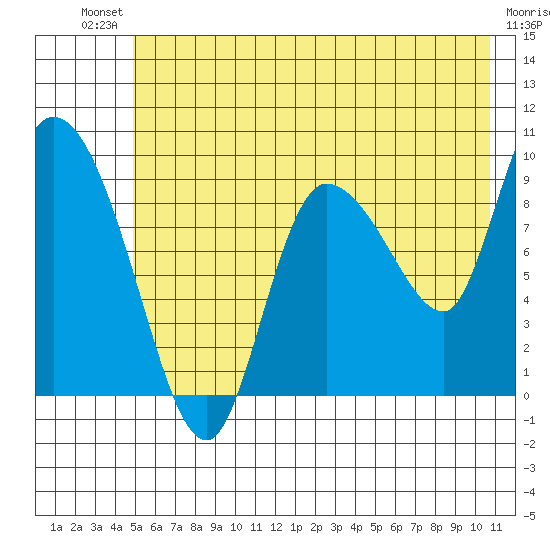 Center Slough Entrance tide chart for Saturday, July 20, 2024
