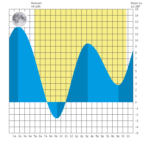 Center Slough Entrance tide chart for Sunday, July 21, 2024