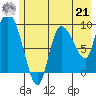 Center Slough Entrance tide chart for Sunday, July 21, 2024