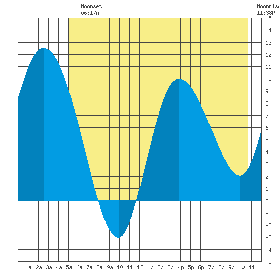 Center Slough Entrance tide chart for Monday, July 22, 2024