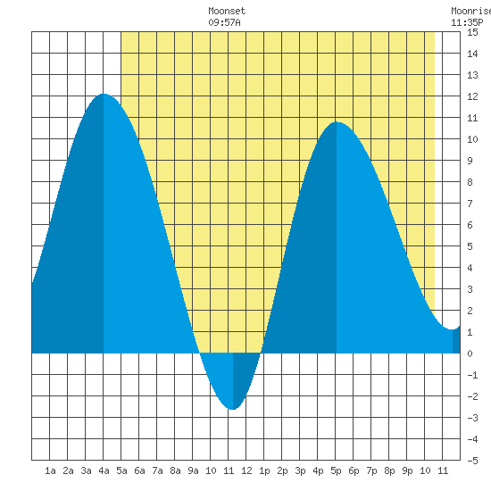 Center Slough Entrance tide chart for Wednesday, July 24, 2024