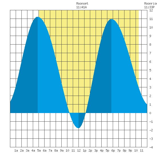 Center Slough Entrance tide chart for Thursday, July 25, 2024