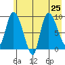 Center Slough Entrance tide chart for Thursday, July 25, 2024