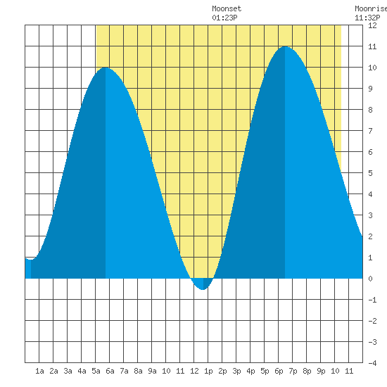 Center Slough Entrance tide chart for Friday, July 26, 2024