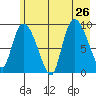 Center Slough Entrance tide chart for Friday, July 26, 2024