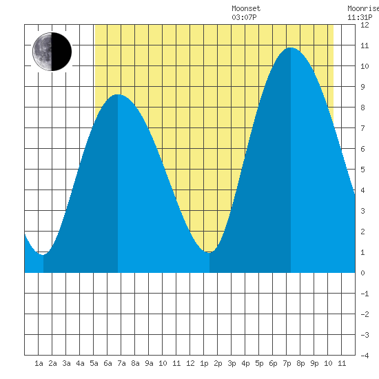 Center Slough Entrance tide chart for Saturday, July 27, 2024