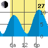 Center Slough Entrance tide chart for Saturday, July 27, 2024