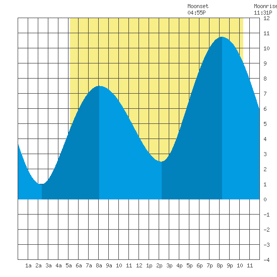 Center Slough Entrance tide chart for Sunday, July 28, 2024