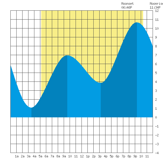 Center Slough Entrance tide chart for Monday, July 29, 2024