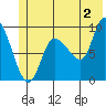 Center Slough Entrance tide chart for Tuesday, July 2, 2024