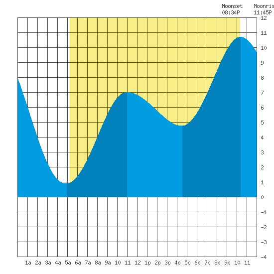 Center Slough Entrance tide chart for Tuesday, July 30, 2024