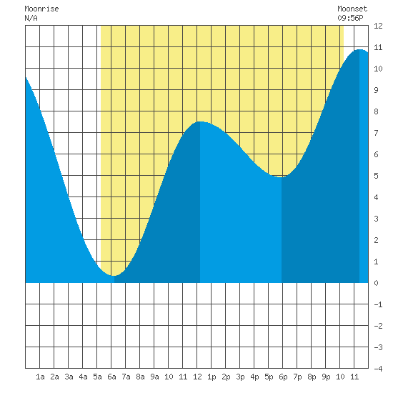 Center Slough Entrance tide chart for Wednesday, July 31, 2024