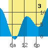 Center Slough Entrance tide chart for Wednesday, July 3, 2024