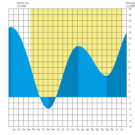 Center Slough Entrance tide chart for Thursday, July 4, 2024