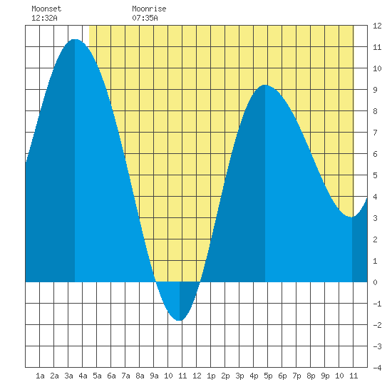 Center Slough Entrance tide chart for Monday, July 8, 2024