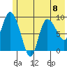 Center Slough Entrance tide chart for Monday, July 8, 2024