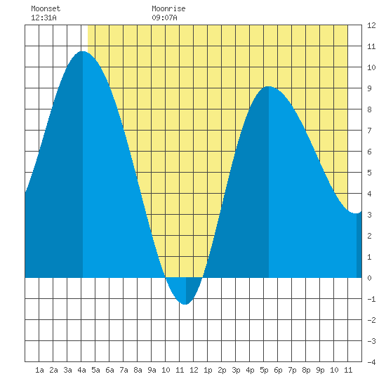 Center Slough Entrance tide chart for Tuesday, July 9, 2024