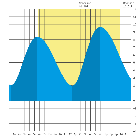 Center Slough Entrance tide chart for Saturday, August 10, 2024