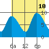 Center Slough Entrance tide chart for Saturday, August 10, 2024