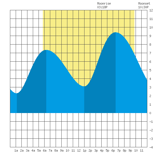 Center Slough Entrance tide chart for Sunday, August 11, 2024