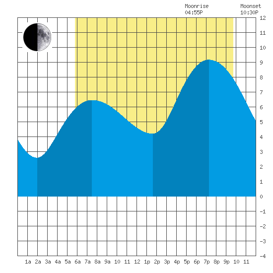 Center Slough Entrance tide chart for Monday, August 12, 2024