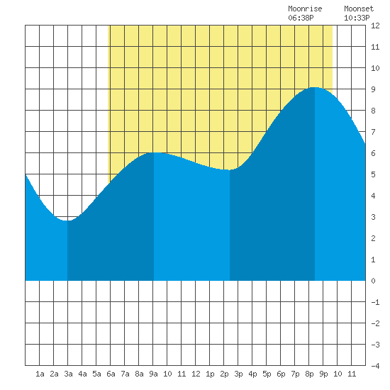 Center Slough Entrance tide chart for Tuesday, August 13, 2024