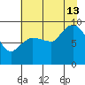 Center Slough Entrance tide chart for Tuesday, August 13, 2024