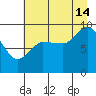 Center Slough Entrance tide chart for Wednesday, August 14, 2024