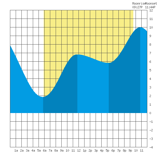 Center Slough Entrance tide chart for Thursday, August 15, 2024