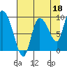 Center Slough Entrance tide chart for Sunday, August 18, 2024