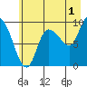 Center Slough Entrance tide chart for Thursday, August 1, 2024